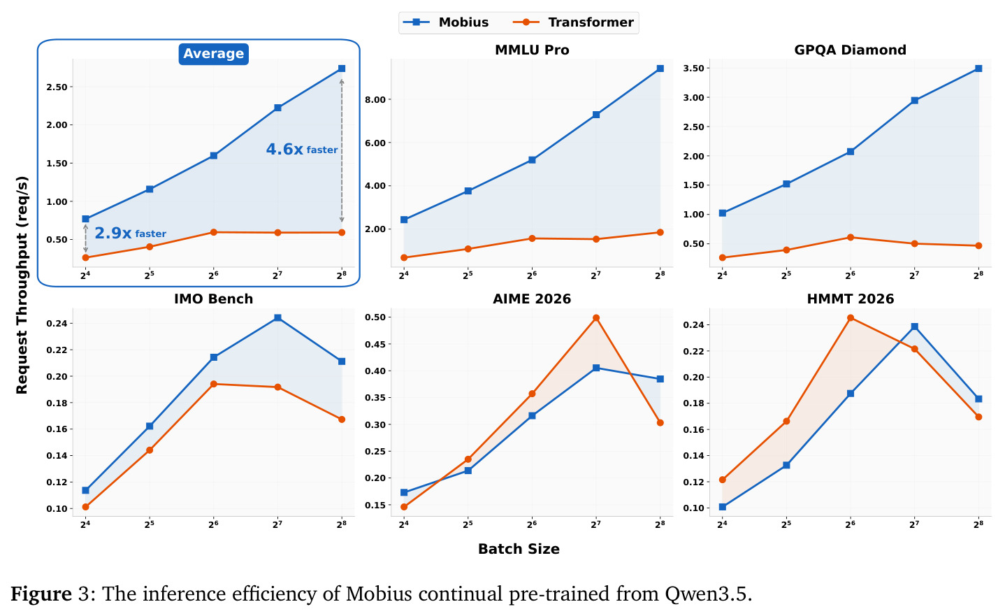 The inference efficiency of Mobius continual pre-trained from Qwen3.5.