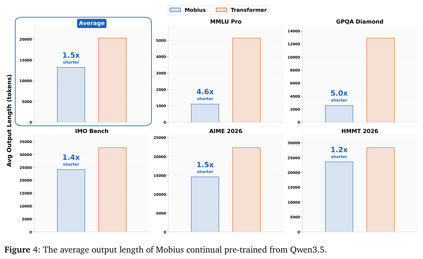 The average output length of Mobius continual pre-trained from Qwen3.5.