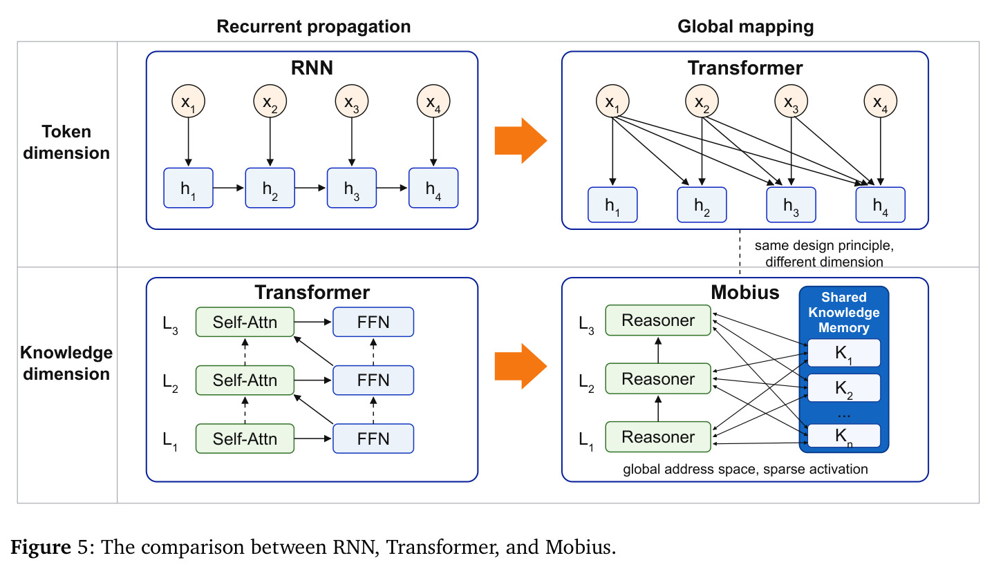 The comparison between RNN, Transformer, and Mobius.