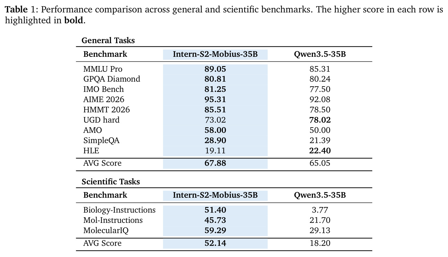 Performance comparison across general and scientific benchmarks.