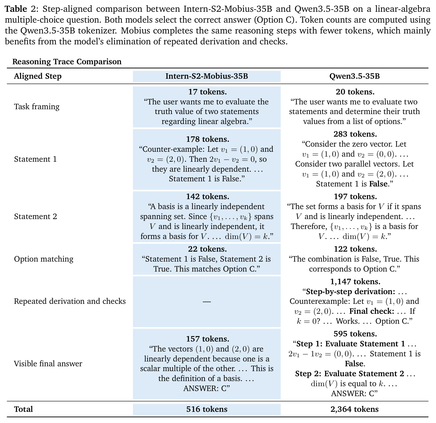 Step-aligned comparison between Intern-S2-Mobius-35B and Qwen3.5-35B on a linear-algebra multiple-choice question.