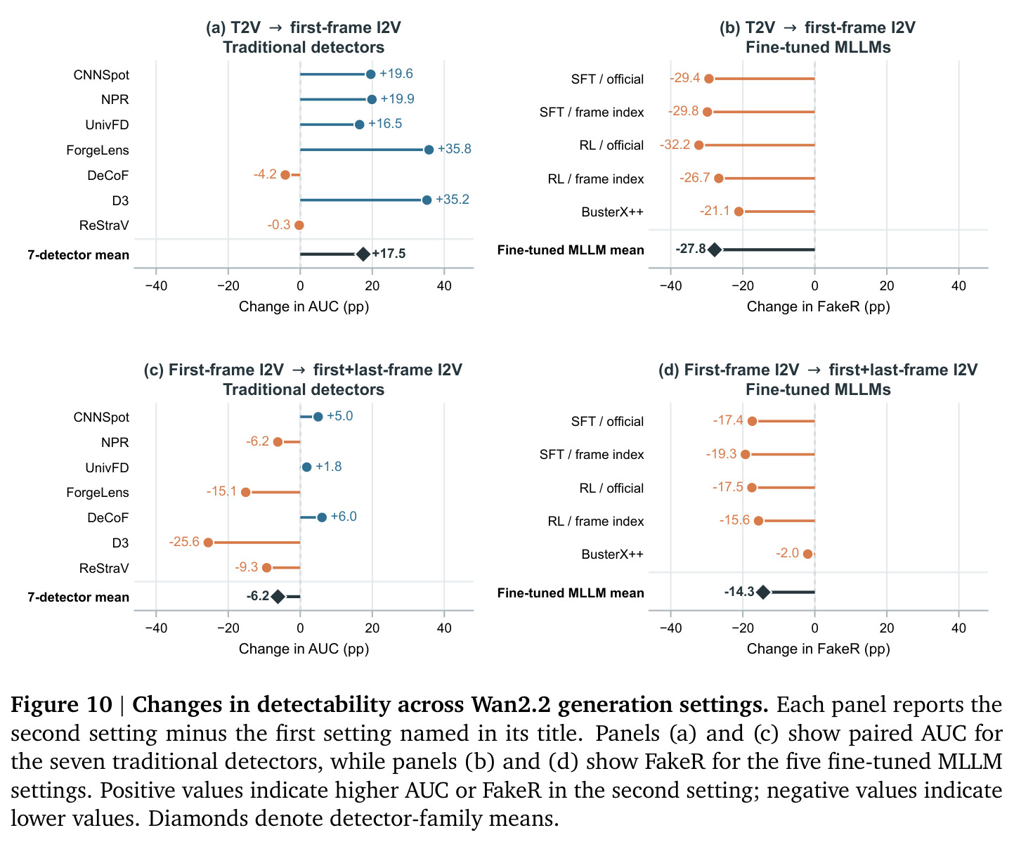 Changes in detectability across Wan2.2 generation settings.