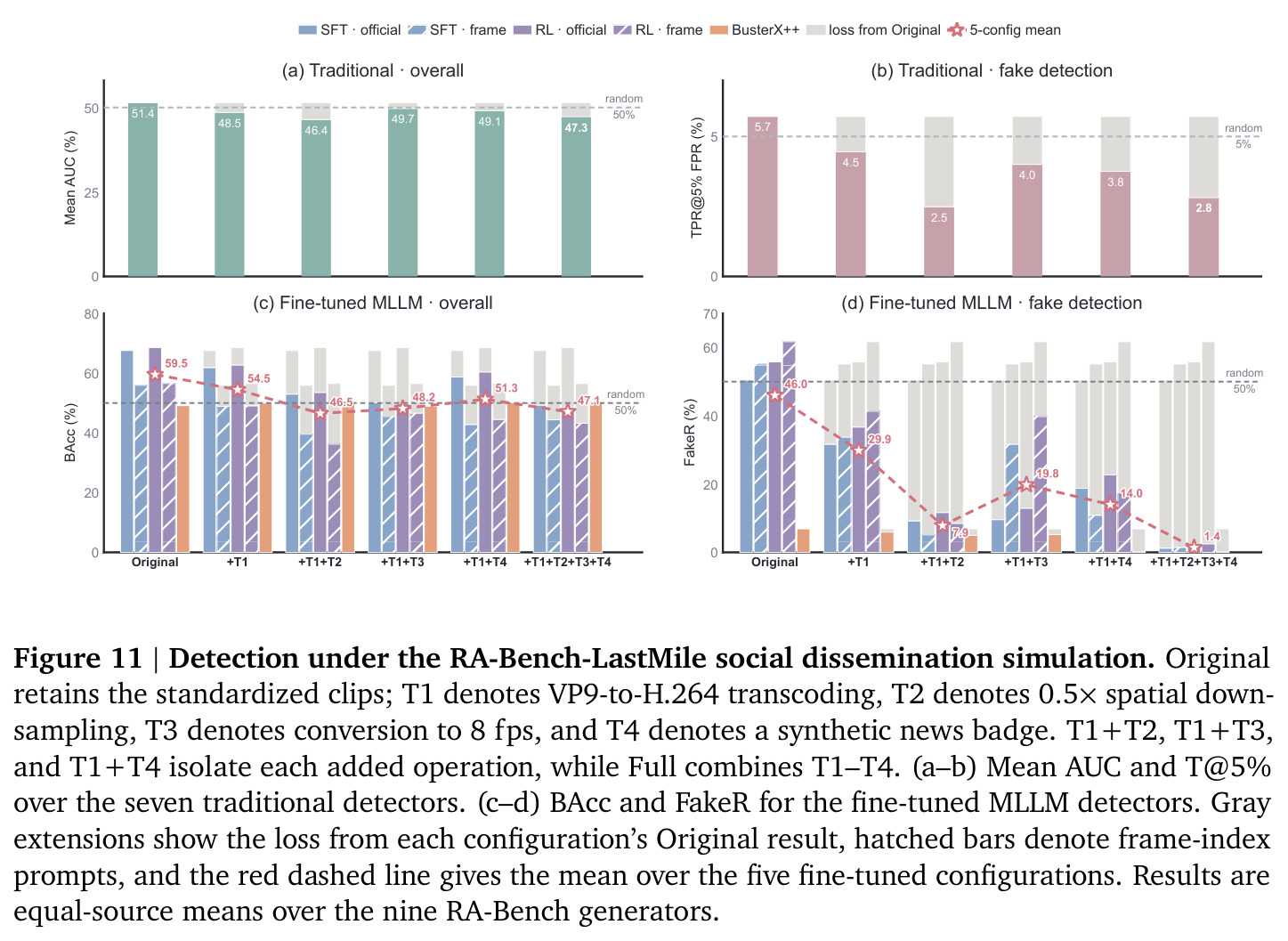 Detection under the RA-Bench-LastMile social dissemination simulation.