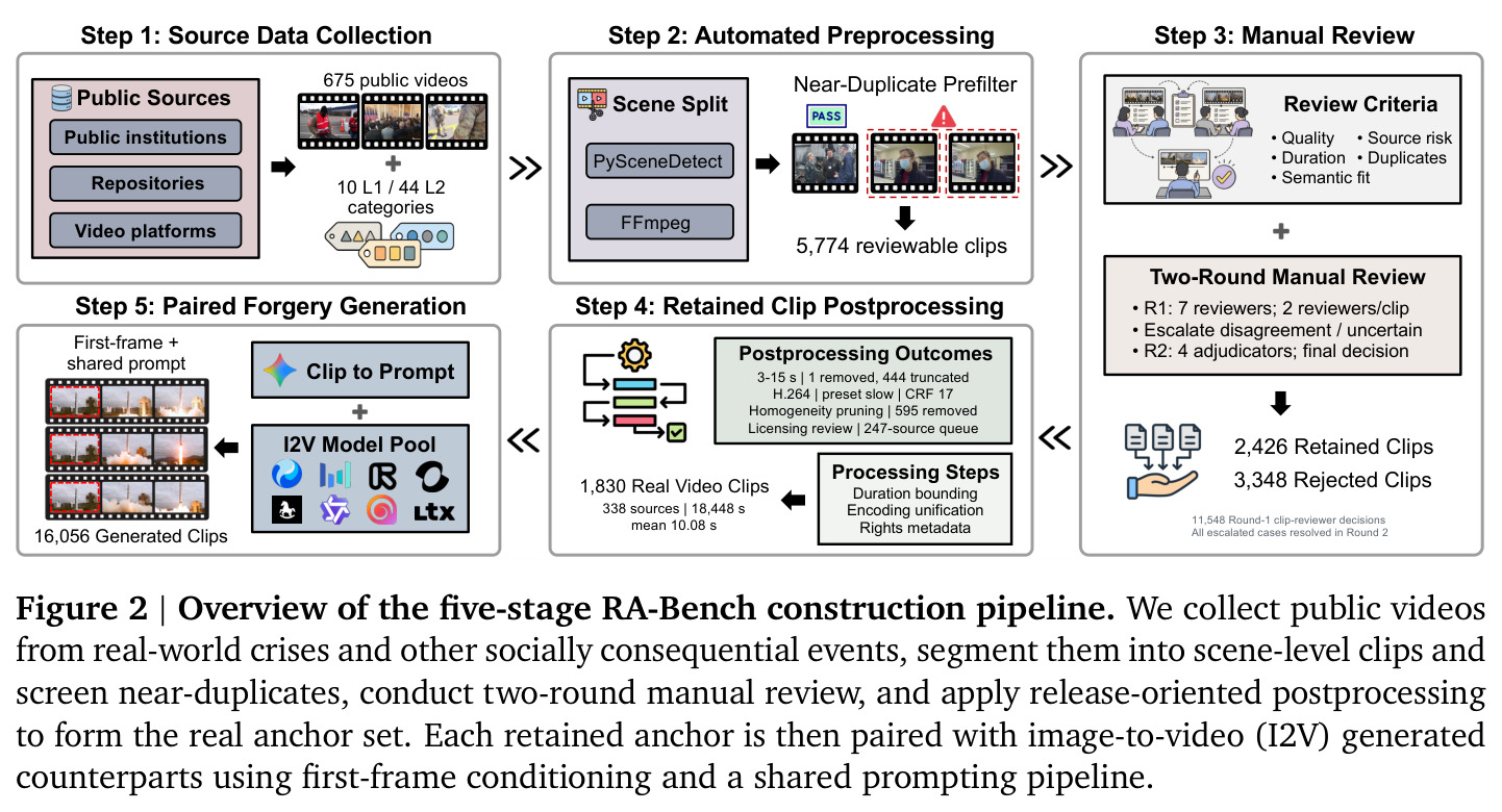 Overview of the five-stage RA-Bench construction pipeline.