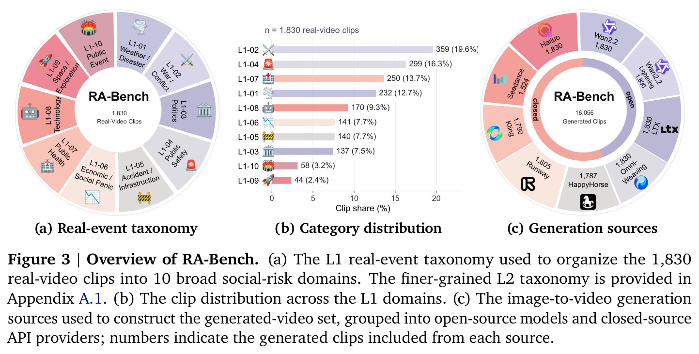 Overview of RA-Bench. (a) The L1 real-event taxonomy used to organize the 1,830 real-video clips into 10 broad social-risk domains. (b) The clip distribution across the L1 domains. (c) The image-to-video generation sources used to construct the generated-video set.