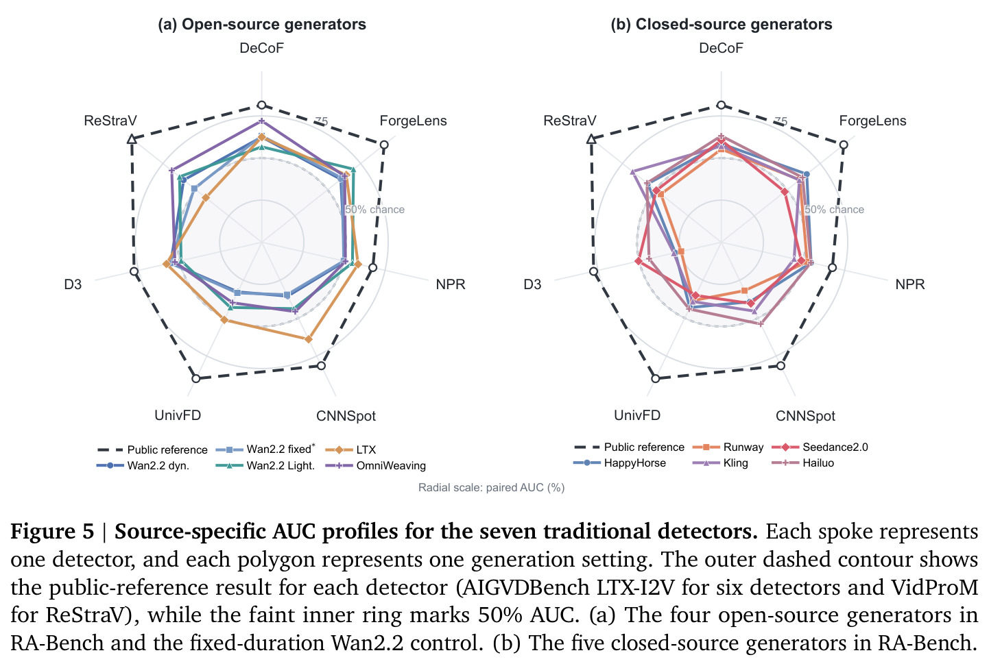 Source-specific AUC profiles for the seven traditional detectors.