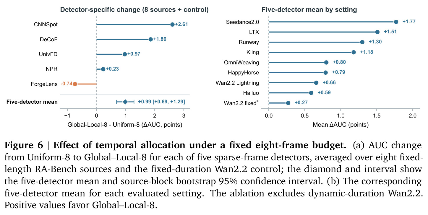 Effect of temporal allocation under a fixed eight-frame budget.