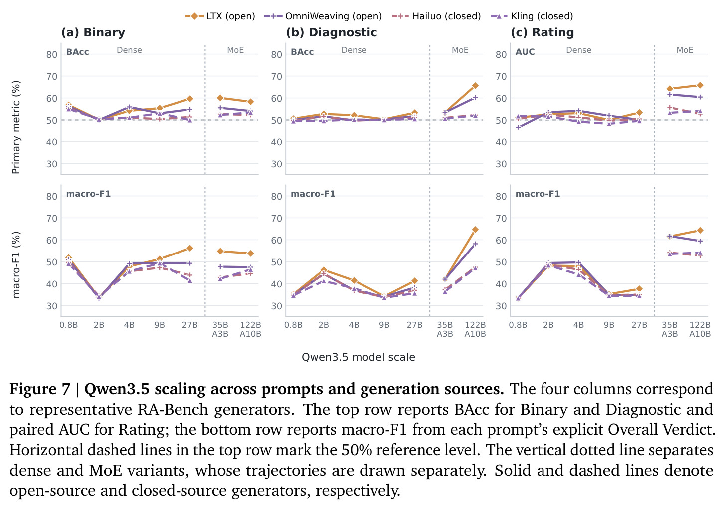 Qwen3.5 scaling across prompts and generation sources.
