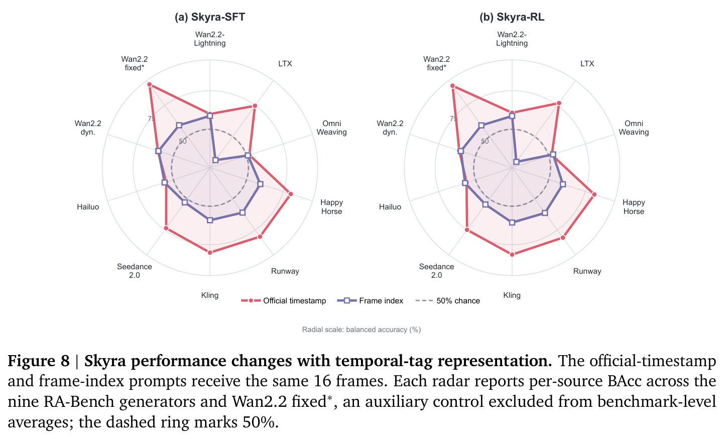 Skyra performance changes with temporal-tag representation.