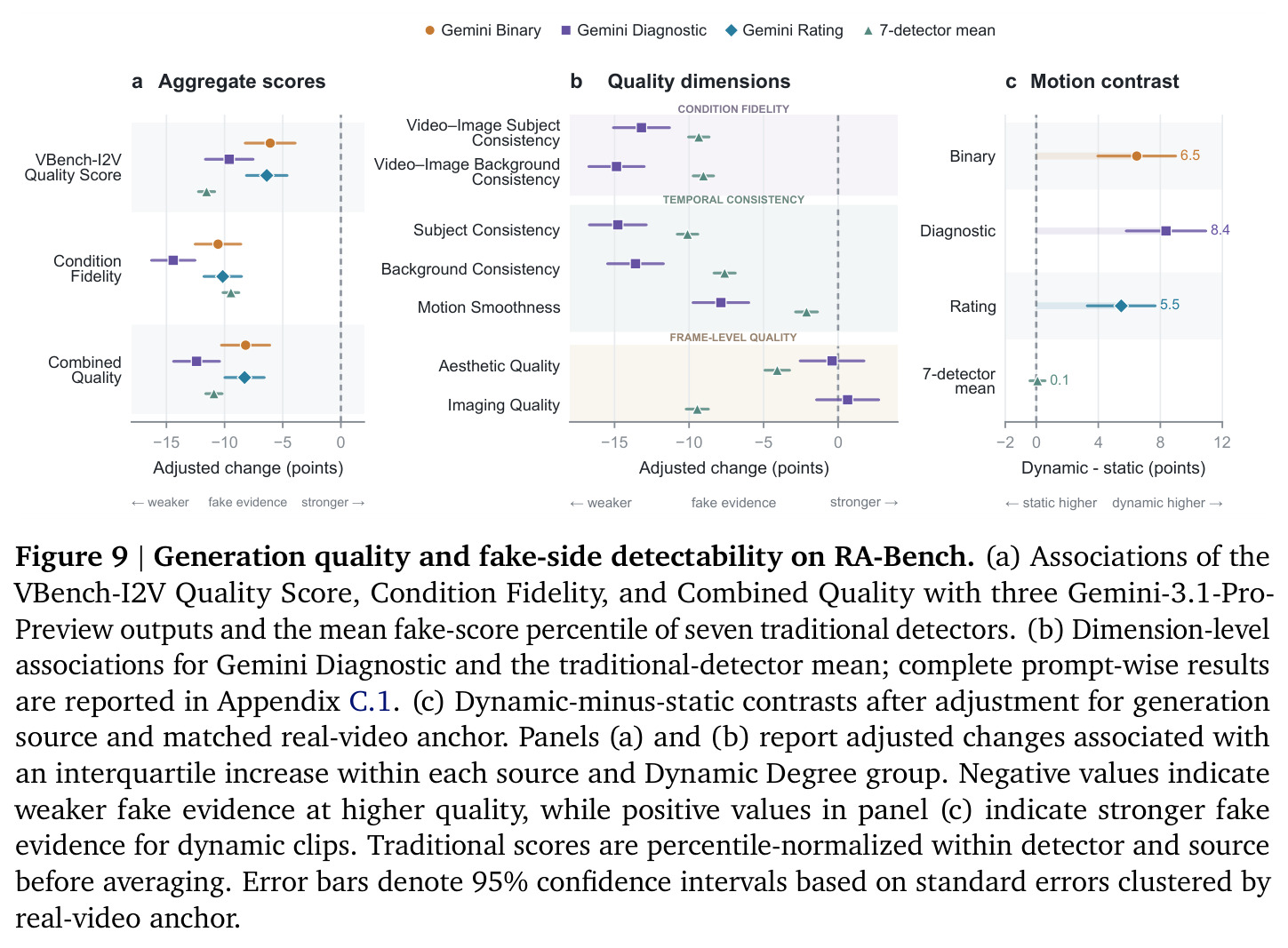 Generation quality and fake-side detectability on RA-Bench.