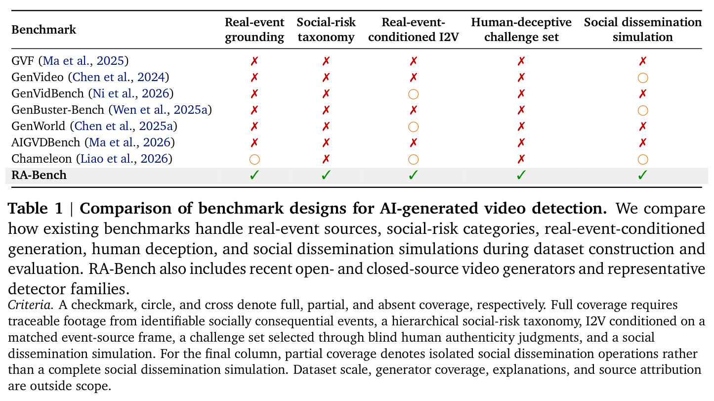 Comparison of benchmark designs for AI-generated video detection.