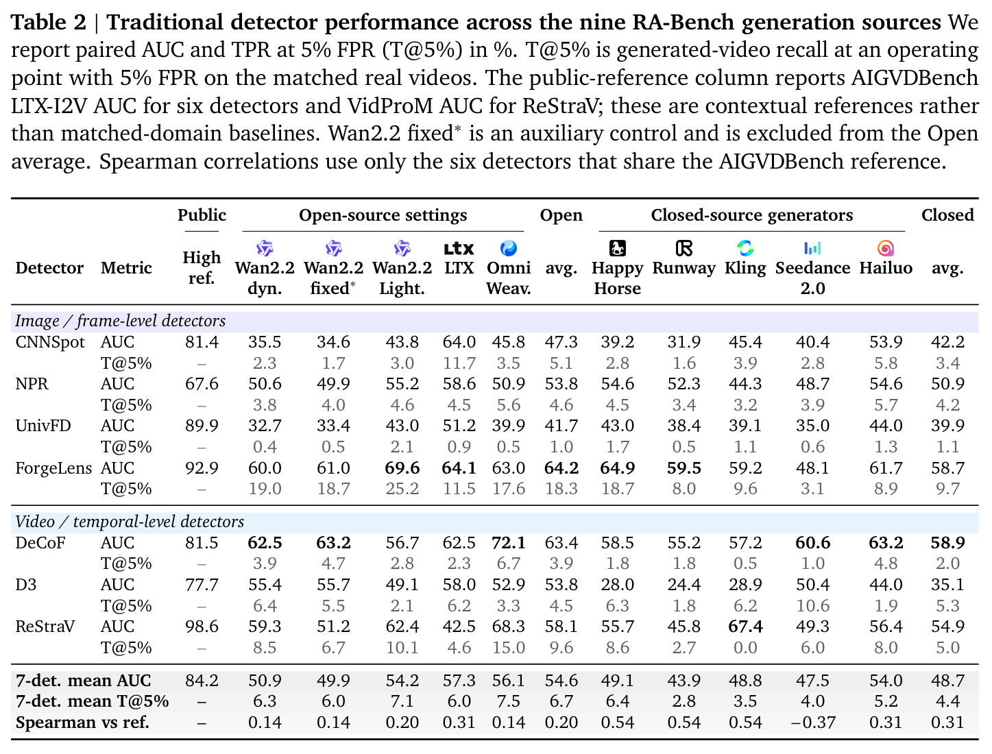 Traditional detector performance across the nine RA-Bench generation sources.