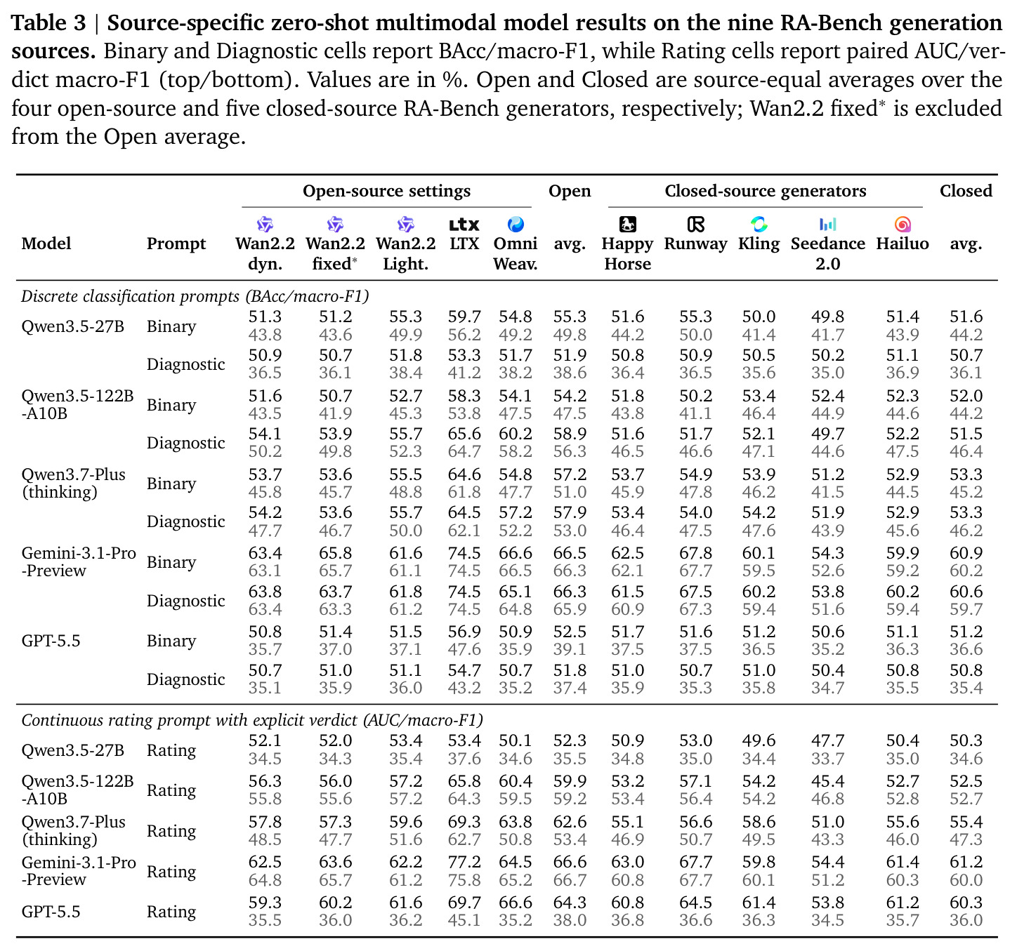Source-specific zero-shot multimodal model results on the nine RA-Bench generation sources.
