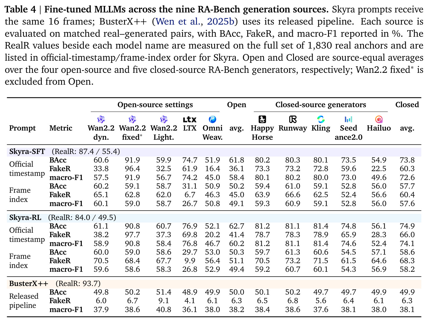 Fine-tuned MLLMs across the nine RA-Bench generation sources.
