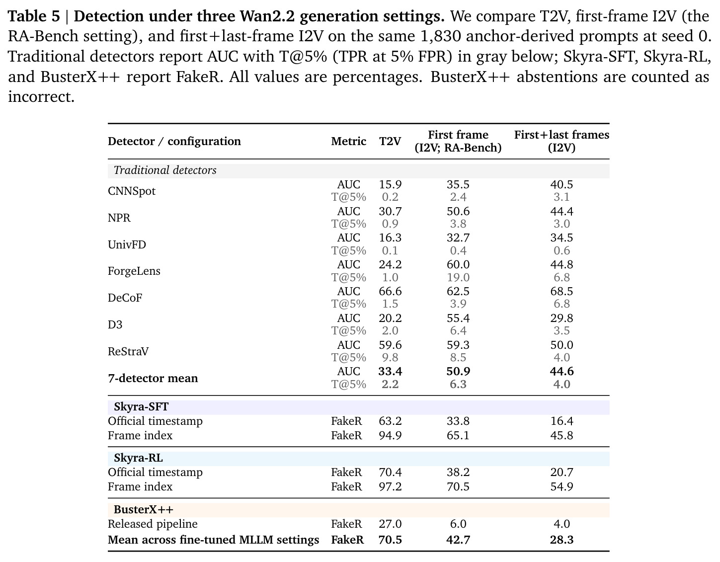 Detection under three Wan2.2 generation settings.