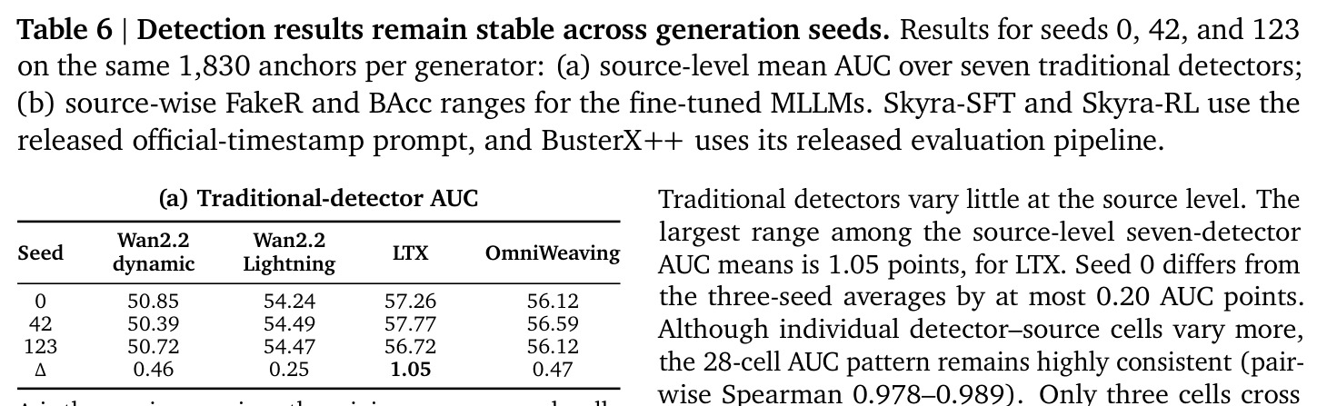 Detection results remain stable across generation seeds.