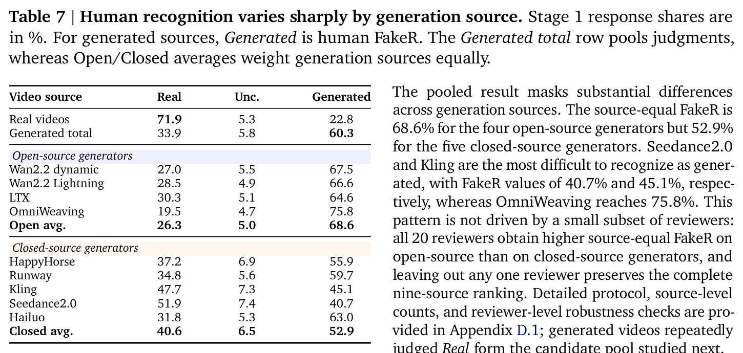 Human recognition varies sharply by generation source.