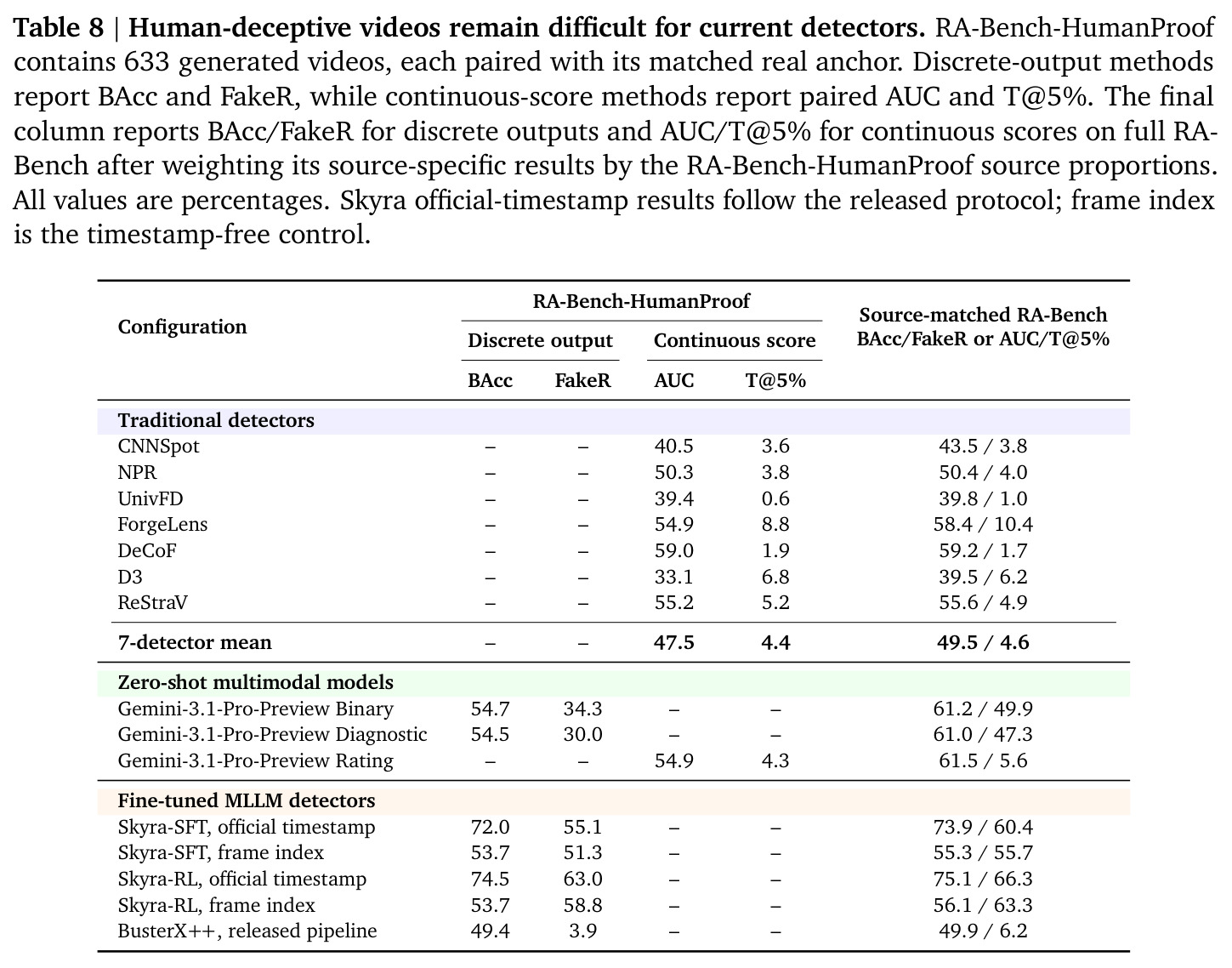 Human-deceptive videos remain difficult for current detectors.