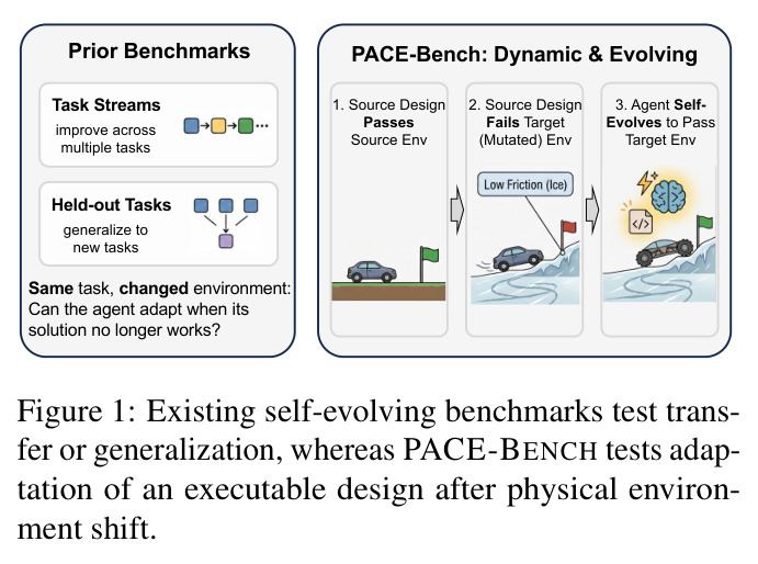 Existing self-evolving benchmarks test transfer or generalization, whereas PACE-BENCH tests adaptation of an executable design after physical environment shift.