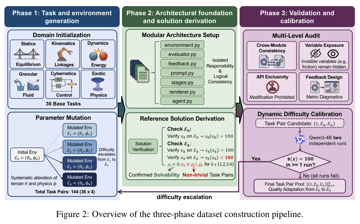 Overview of the three-phase dataset construction pipeline.