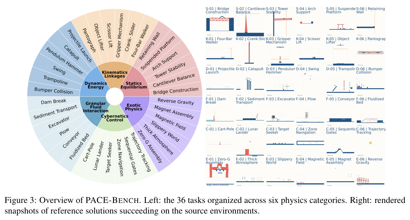Overview of PACE-BENCH. Left: the 36 tasks organized across six physics categories. Right: rendered snapshots of reference solutions succeeding on the source environments.