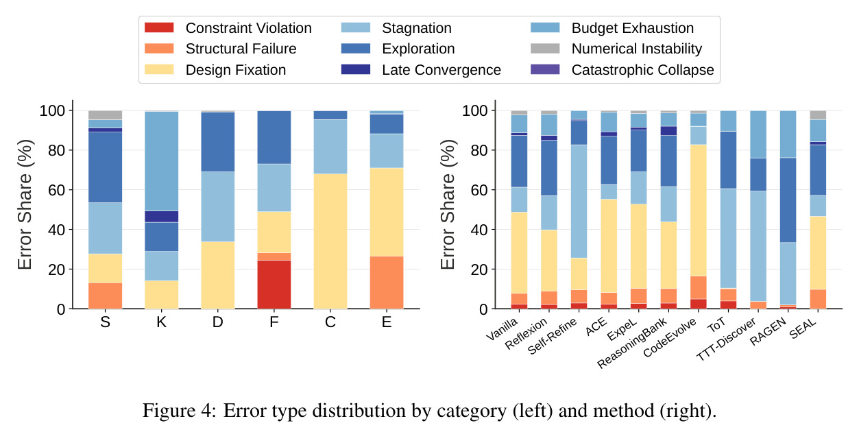 Error type distribution by category (left) and method (right).