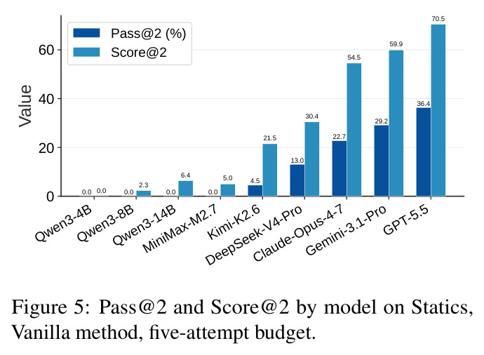 Pass@2 and Score@2 by model on Statics, Vanilla method, five-attempt budget.