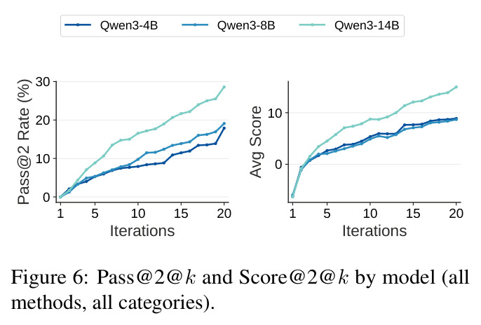 Pass@2@k and Score@2@k by model (all methods, all categories).