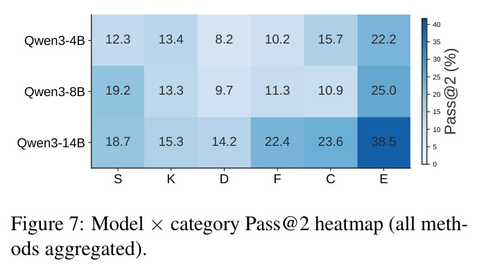 Model × category Pass@2 heatmap (all methods aggregated).