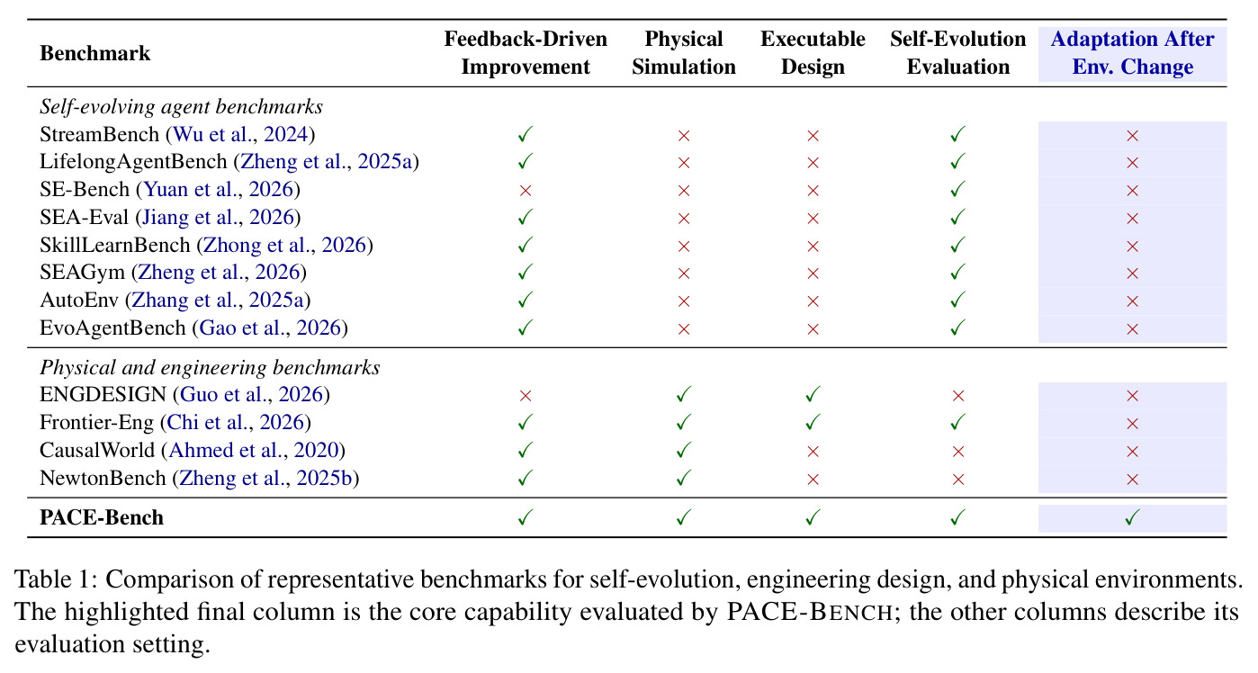 Comparison of representative benchmarks for self-evolution, engineering design, and physical environments.