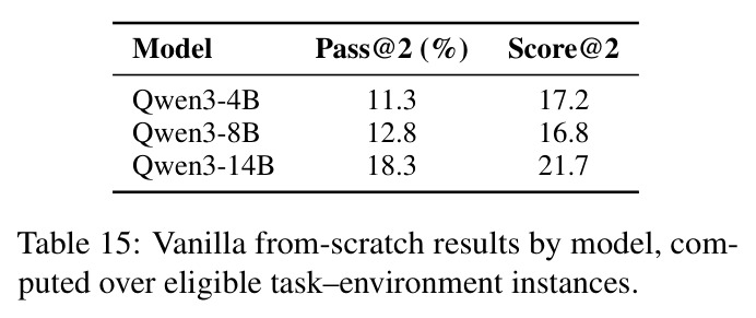 Vanilla from-scratch results by model.