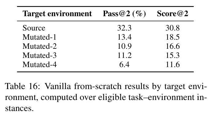 Vanilla from-scratch results by target environment.