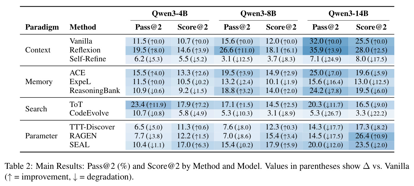 Main Results: Pass@2 (%) and Score@2 by Method and Model. Values in parentheses show Δ vs. Vanilla.