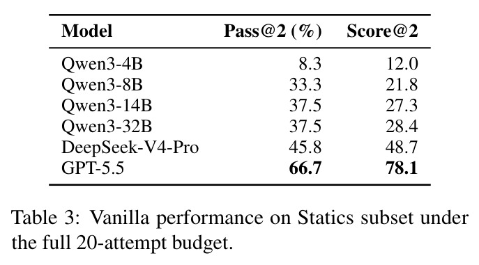 Vanilla performance on Statics subset under the full 20-attempt budget.
