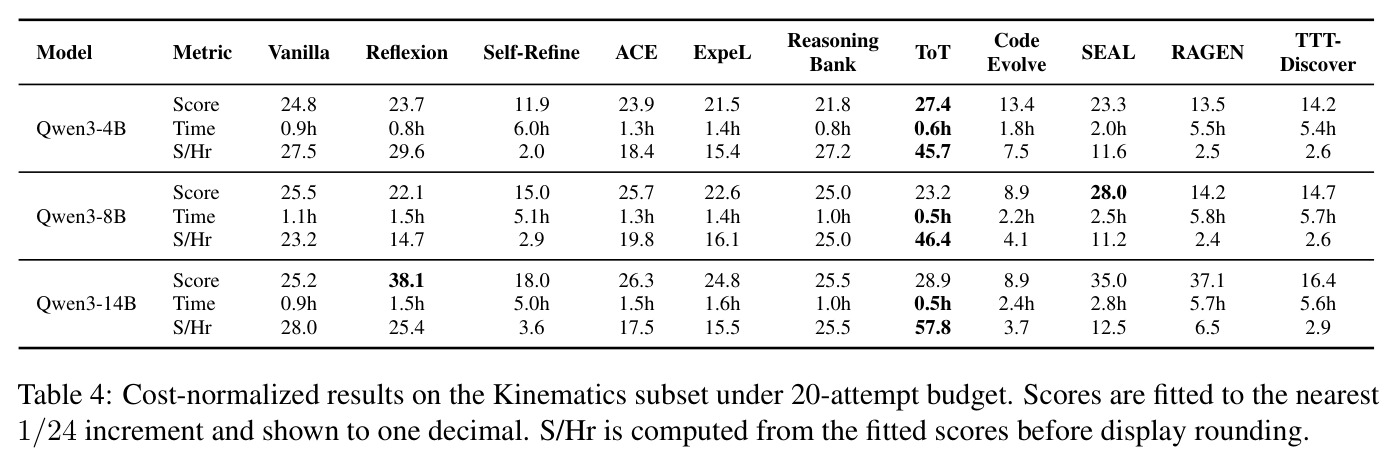 Cost-normalized results on the Kinematics subset under 20-attempt budget.