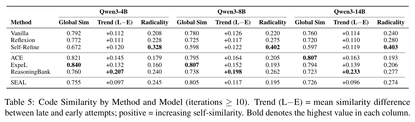 Code Similarity by Method and Model (iterations ≥10). Trend (L−E) = mean similarity difference between late and early attempts; positive = increasing self-similarity.