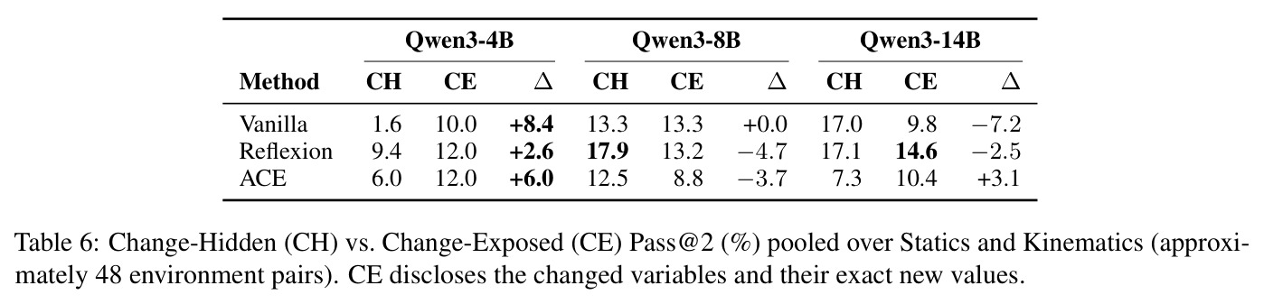 Change-Hidden (CH) vs. Change-Exposed (CE) Pass@2 (%) pooled over Statics and Kinematics.