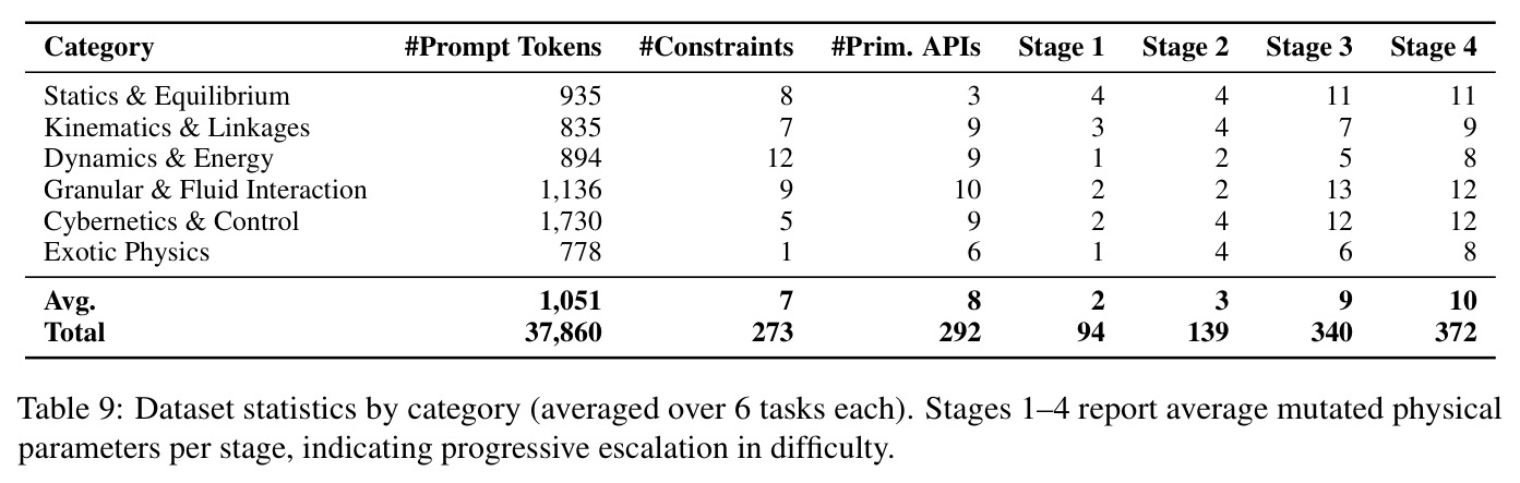 Dataset statistics by category (averaged over 6 tasks each). Stages 1–4 report average mutated physical parameters per stage.