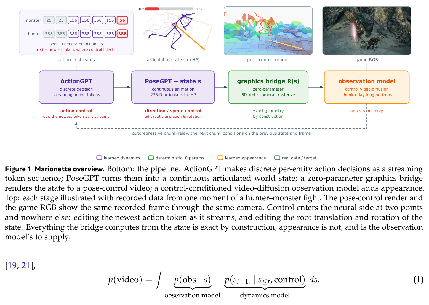 Marionette overview. Bottom: the pipeline. ActionGPT makes discrete per-entity action decisions as a streaming token sequence; PoseGPT turns them into a continuous articulated world state; a zero-parameter graphics bridge renders the state to a pose-control video; a control-conditioned video-diffusion observation model adds appearance.