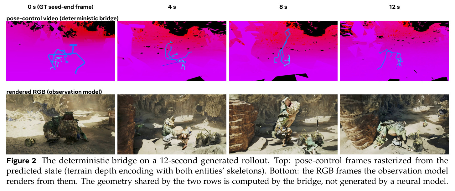 The deterministic bridge on a 12-second generated rollout. Top: pose-control frames rasterized from the predicted state (terrain depth encoding with both entities' skeletons). Bottom: the RGB frames the observation model renders from them.