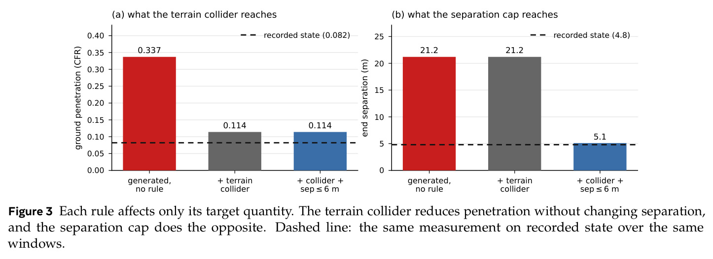 Each rule affects only its target quantity. The terrain collider reduces penetration without changing separation, and the separation cap does the opposite. Dashed line: the same measurement on recorded state over the same windows.