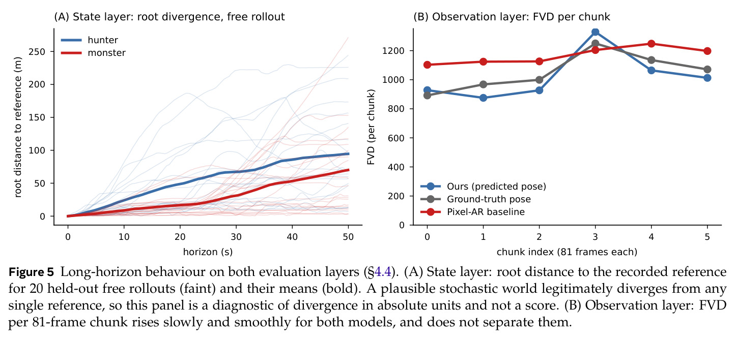Long-horizon behaviour on both evaluation layers (§4.4). (A) State layer: root distance to the recorded reference for 20 held-out free rollouts (faint) and their means (bold). (B) Observation layer: FVD per 81-frame chunk rises slowly and smoothly for both models, and does not separate them.