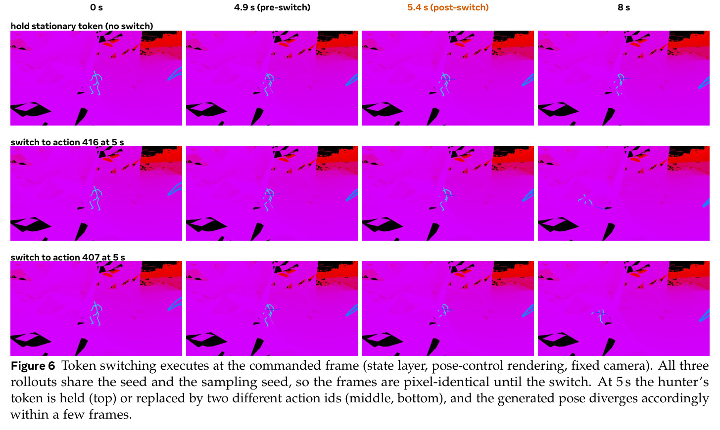 Token switching executes at the commanded frame (state layer, pose-control rendering, fixed camera).