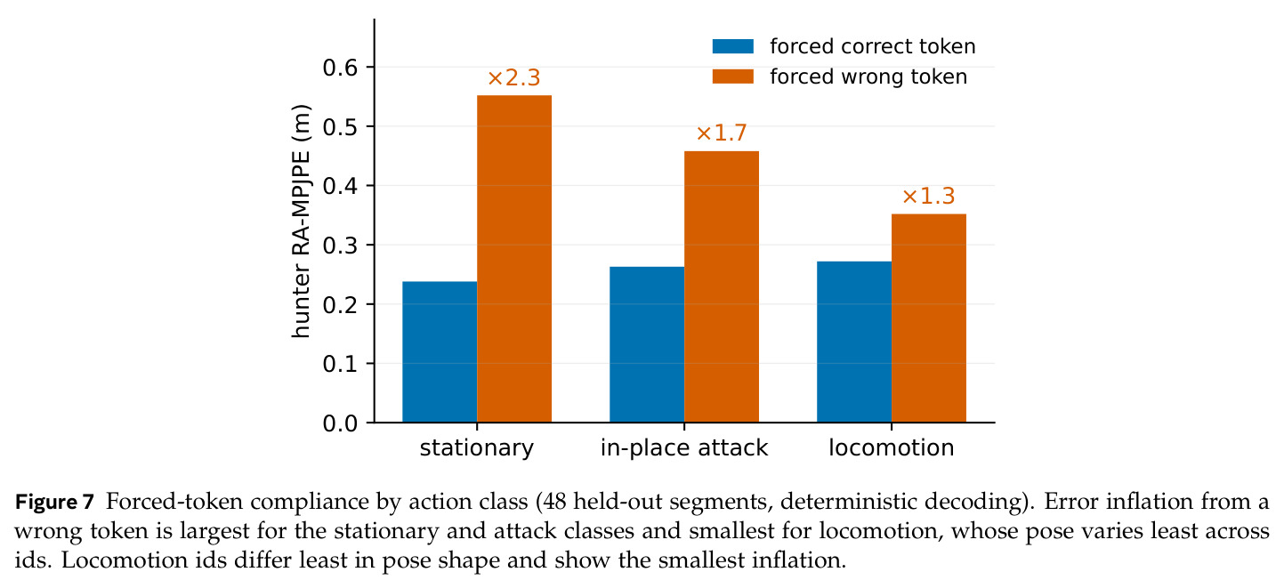 Forced-token compliance by action class (48 held-out segments, deterministic decoding). Error inflation from a wrong token is largest for the stationary and attack classes and smallest for locomotion.