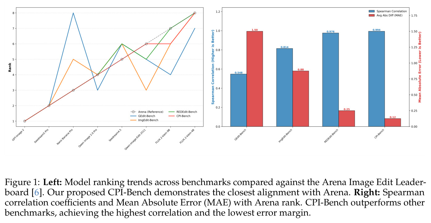 Left: Model ranking trends across benchmarks compared against the Arena Image Edit Leaderboard. Right: Spearman correlation coefficients and Mean Absolute Error (MAE) with Arena rank.