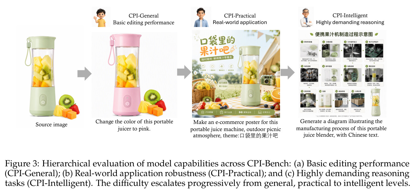 Hierarchical evaluation of model capabilities across CPI-Bench