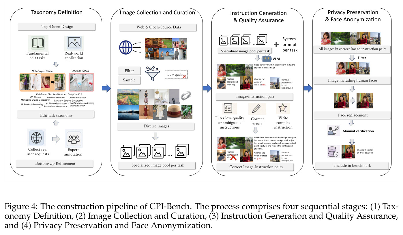 The construction pipeline of CPI-Bench.