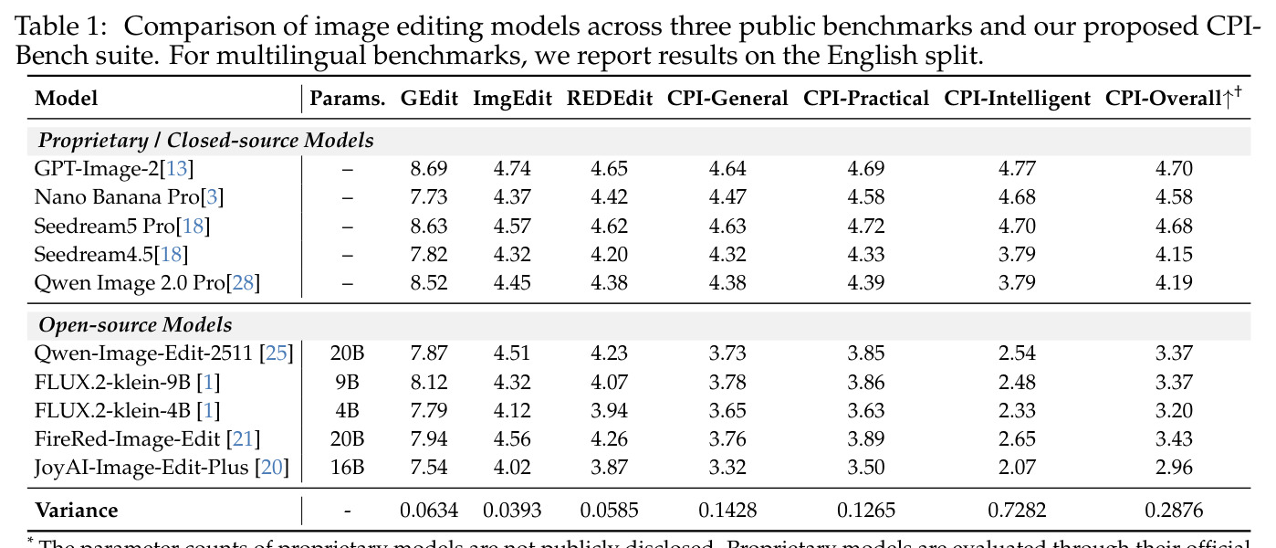 Comparison of image editing models across three public benchmarks and our proposed CPI-Bench suite.