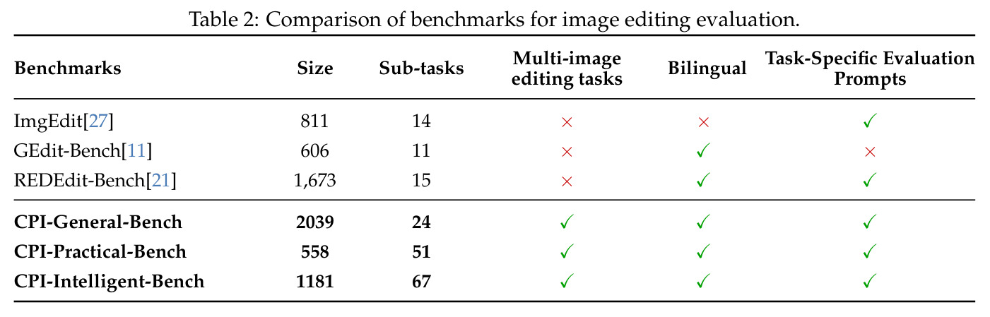 Comparison of benchmarks for image editing evaluation.