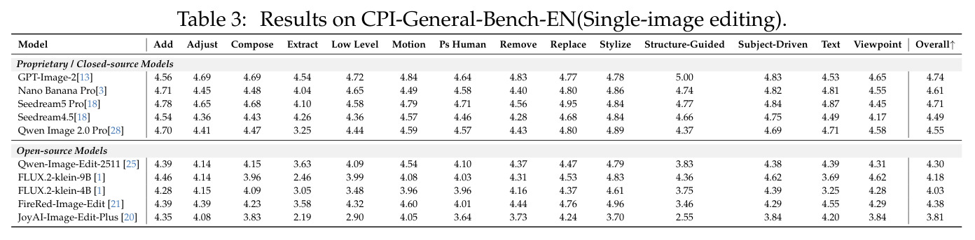 Results on CPI-General-Bench-EN (Single-image editing).